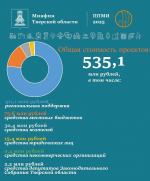 В Тверской области в этом году в рамках Программы поддержки местных инициатив реализовано 326 проектов