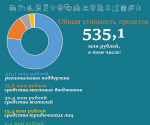 В Тверской области в этом году в рамках Программы поддержки местных инициатив реализовано 326 проектов